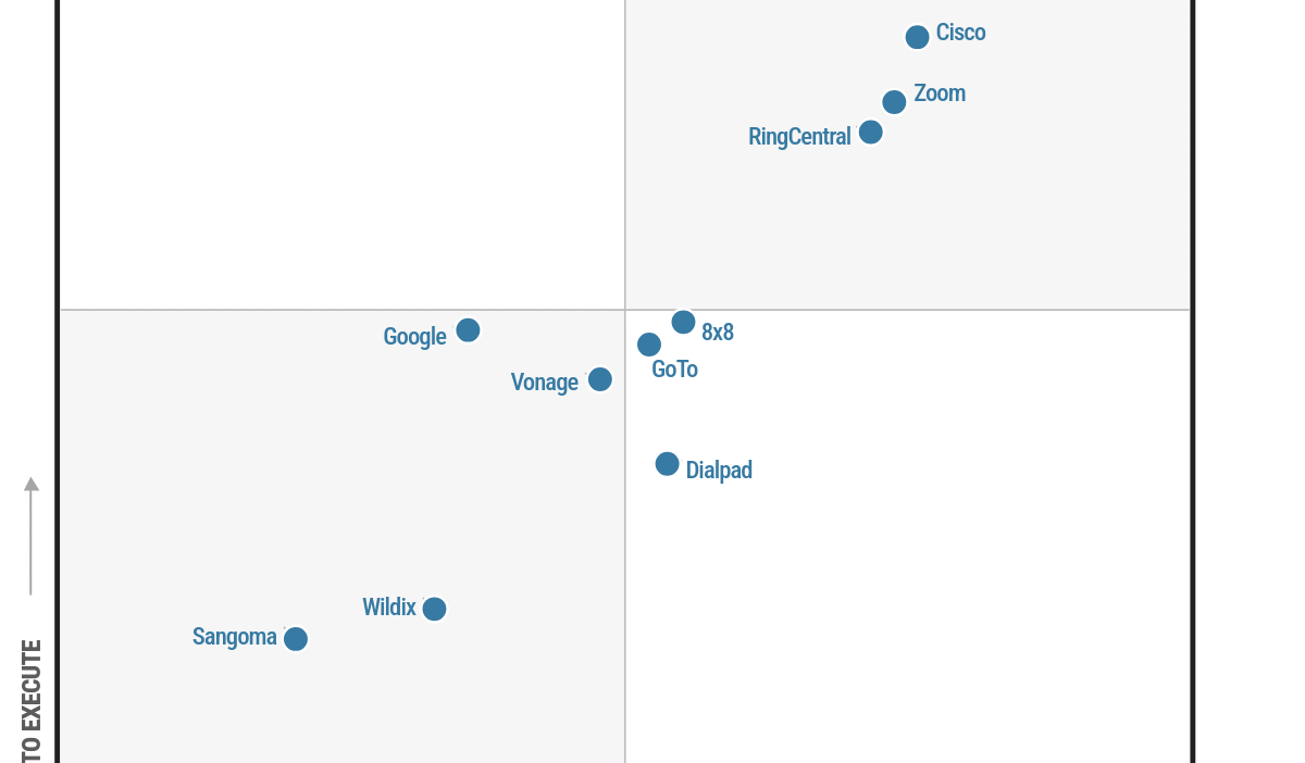 Gartner UCaaS MQ 2025
