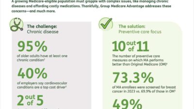 Group Medicare Advantage for Brokers: Solve Client Pain Points and Grow Your Book