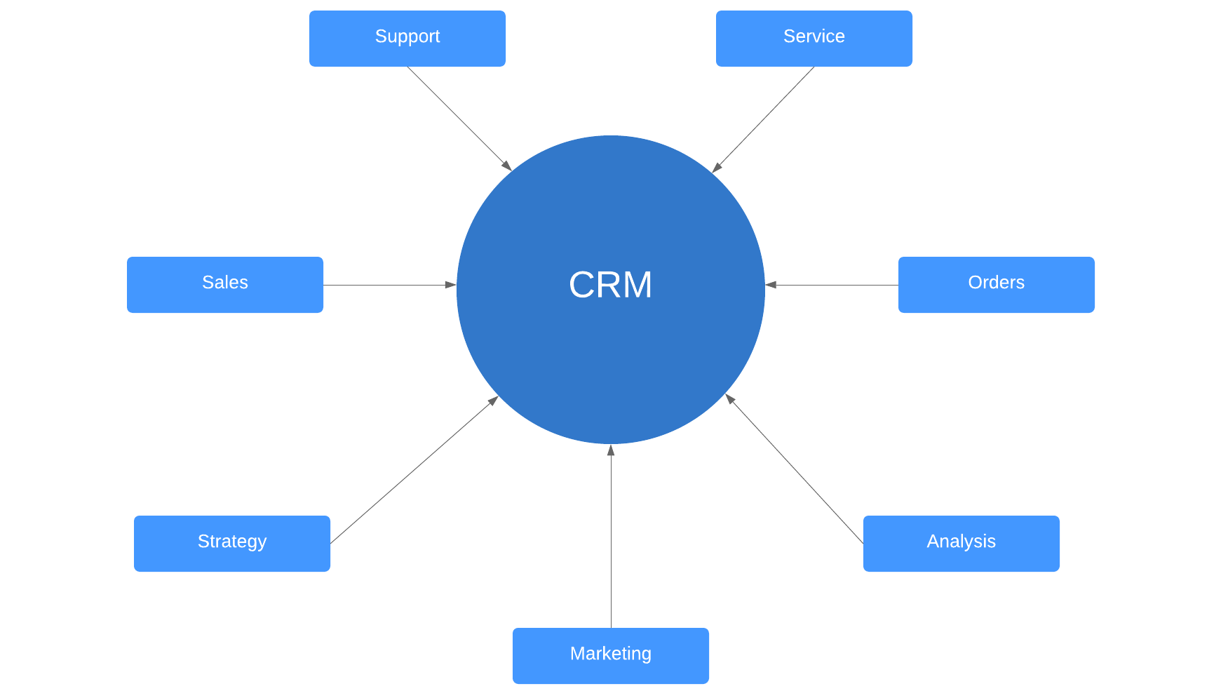 Diagram showing CRM at the center connected to support, service, orders, analysis, marketing, strategy, and sales functions.