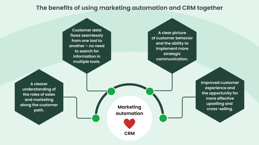 Infographic showing the benefits of using marketing automation and CRM together, highlighting seamless data flow, clearer customer behavior insights, improved customer experience, better upselling opportunities, and stronger alignment between sales and marketing.