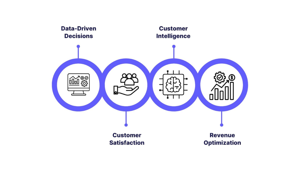 Customer analytics infographic showing four benefits including data-driven decisions, customer satisfaction, customer intelligence, and revenue optimization represented with icons in connected circles.