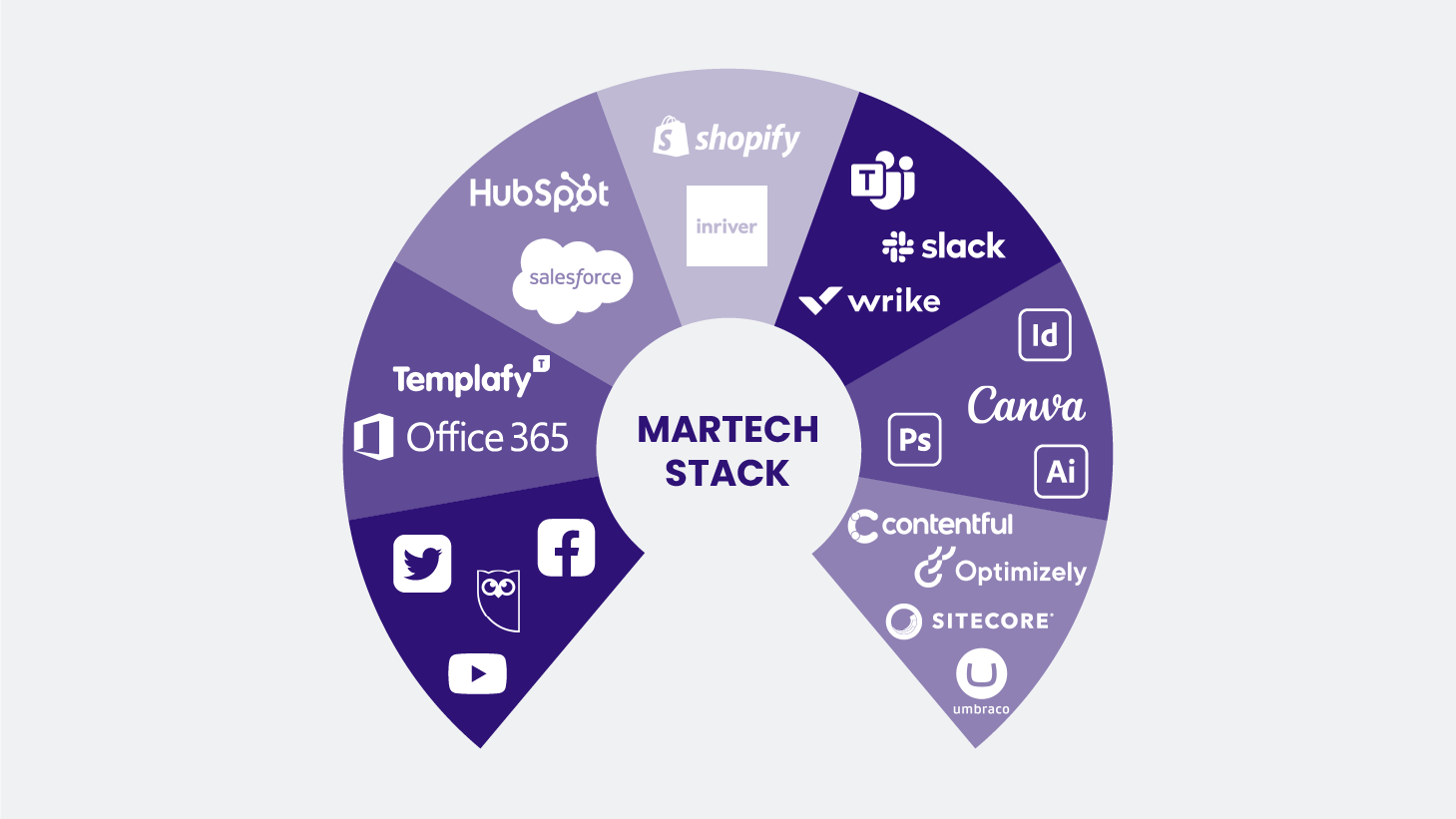 Visual representation of a Martech Stack showing popular marketing technology tools, including HubSpot, Salesforce, Shopify, Teams, Slack, Wrike, Templafy, Office 365, Twitter, Facebook, YouTube, Canva, Photoshop, Illustrator, Contentful, Optimizely, Sitecore, and Umbraco, arranged in a semi-circle diagram.