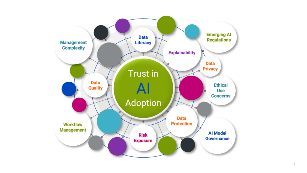 Diagram illustrating Trust in AI Adoption at the center, surrounded by key factors such as data literacy, data quality, data privacy, data protection, AI model governance, ethical use concerns, explainability, emerging AI regulations, risk exposure, workflow management, and management complexity.