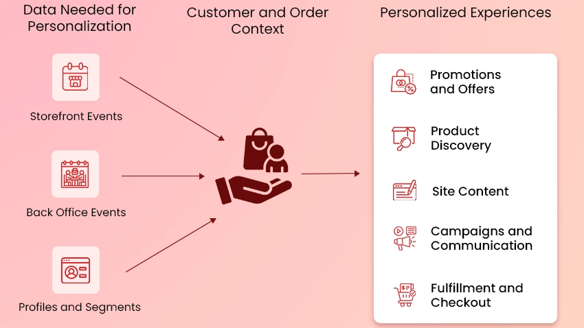 Infographic titled 'Types of Personalization' showing how data is used to create personalized experiences. On the left, under 'Data Needed for Personalization,' there are three icons with labels: Storefront Events, Back Office Events, and Profiles and Segments. Arrows from these lead to the center labeled 'Customer and Order Context,' represented by an icon of a hand holding a shopping bag and a customer. From the center, an arrow points to the right column labeled 'Personalized Experiences,' listing: Promotions and Offers, Product Discovery, Site Content, Campaigns and Communication, and Fulfillment and Checkout, each with a corresponding icon. Background is pink with a small company logo in the top right corner.Is this conversation helpful so far?