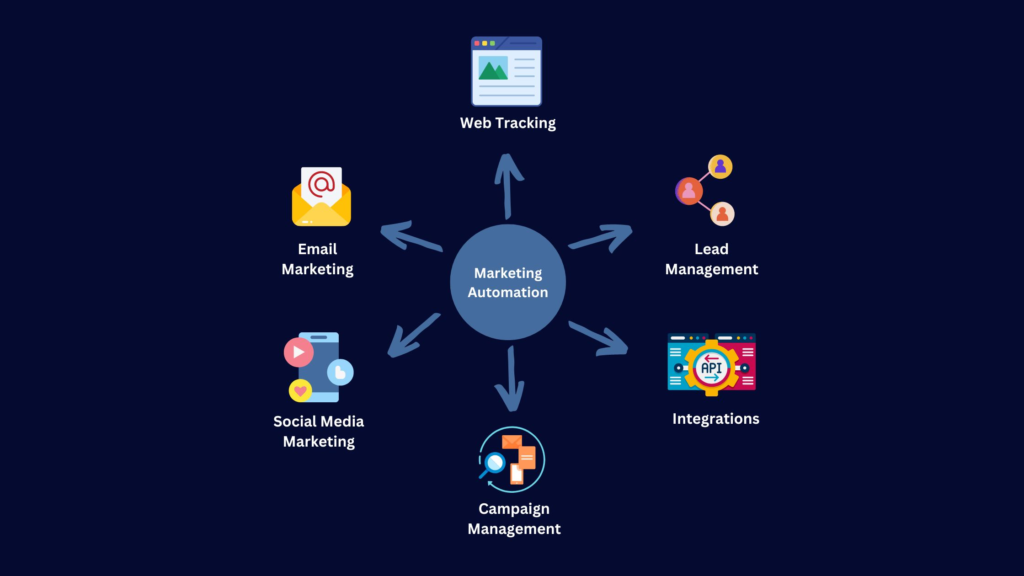 Based on the provided image, here are the key elements of a marketing automation system as shown:
* **Marketing Automation**: The central blue circle that connects to all other elements.
* **Web Tracking**: Depicted by a browser icon.
* **Lead Management**: Represented by an icon showing linked contacts.
* **Integrations**: Shown with an API icon inside a gear.
* **Campaign Management**: Illustrated by an icon with a magnifying glass and documents.
* **Social Media Marketing**: Depicted by a smartphone icon displaying various symbols.
* **Email Marketing**: Represented by an envelope icon with an Marketing Automation Tools