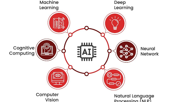 Infographic showing the key components of AI, with a central AI chip icon surrounded by machine learning, deep learning, neural networks, natural language processing (NLP), computer vision, and cognitive computing as core technologies behind generative AI.