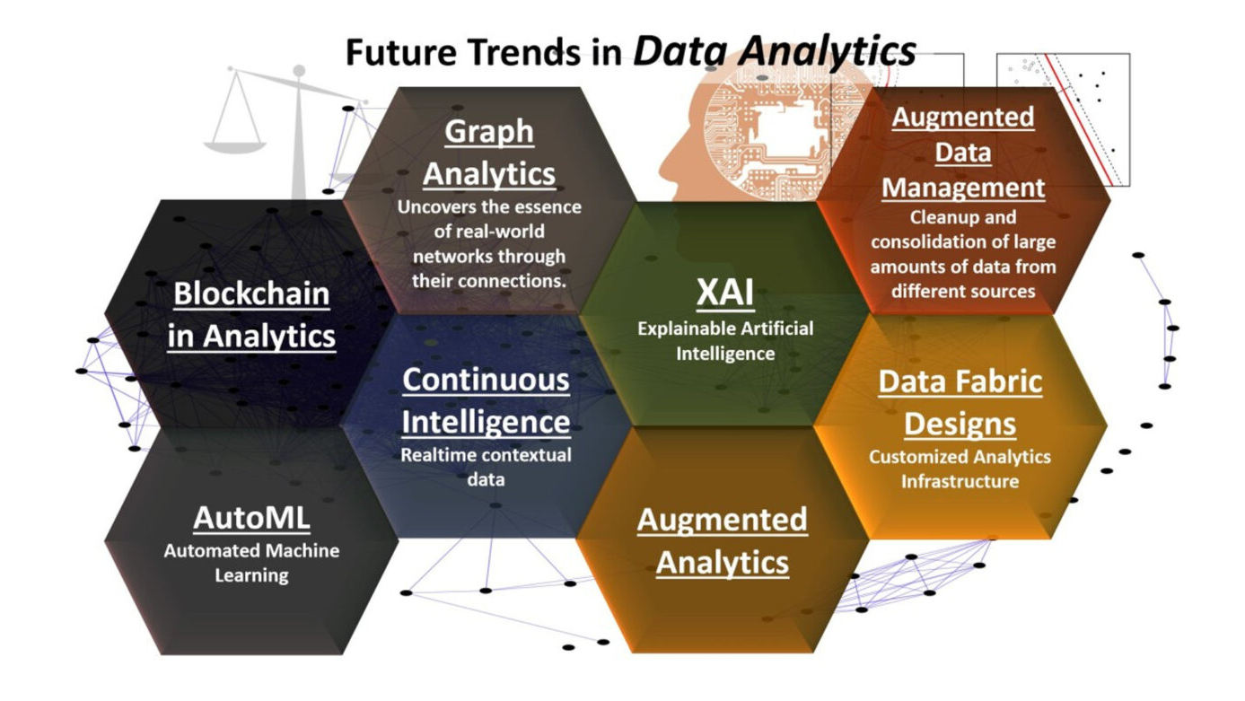 Infographic showing future trends in data analytics with hexagonal blocks labeled: Blockchain in Analytics, AutoML (Automated Machine Learning), Continuous Intelligence (Realtime contextual data), Graph Analytics (uncovering real-world network connections), XAI (Explainable Artificial Intelligence), Augmented Analytics, Augmented Data Management (cleanup and consolidation of data), and Data Fabric Designs (customized analytics infrastructure).