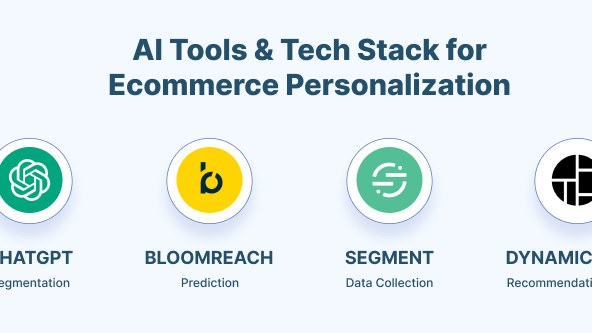 Illustration showing AI tools and tech stack for ecommerce personalization, featuring ChatGPT for segmentation, Bloomreach for prediction, Segment for data collection, and Dynamic Yield for recommendation engine.
