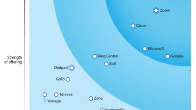 Zoom named a Leader in The Forrester Wave™: UCaaS 2025