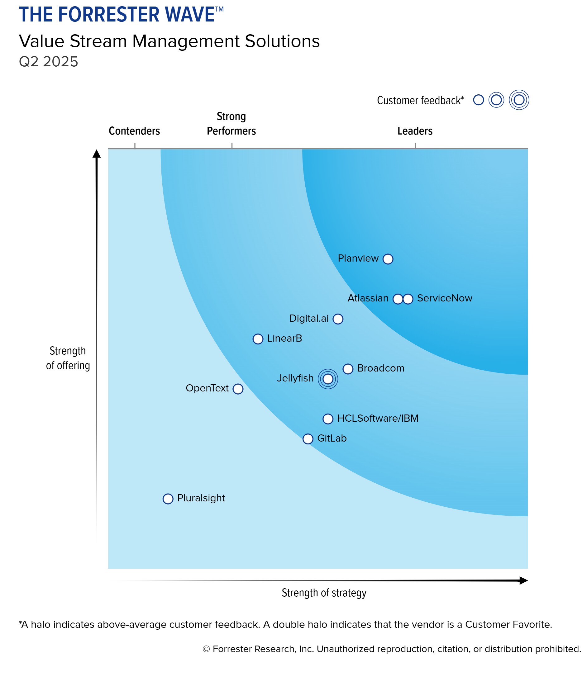 ServiceNow SPM Retains Leader Ranking in Forrester Wave™ for Value Stream Management Solutions