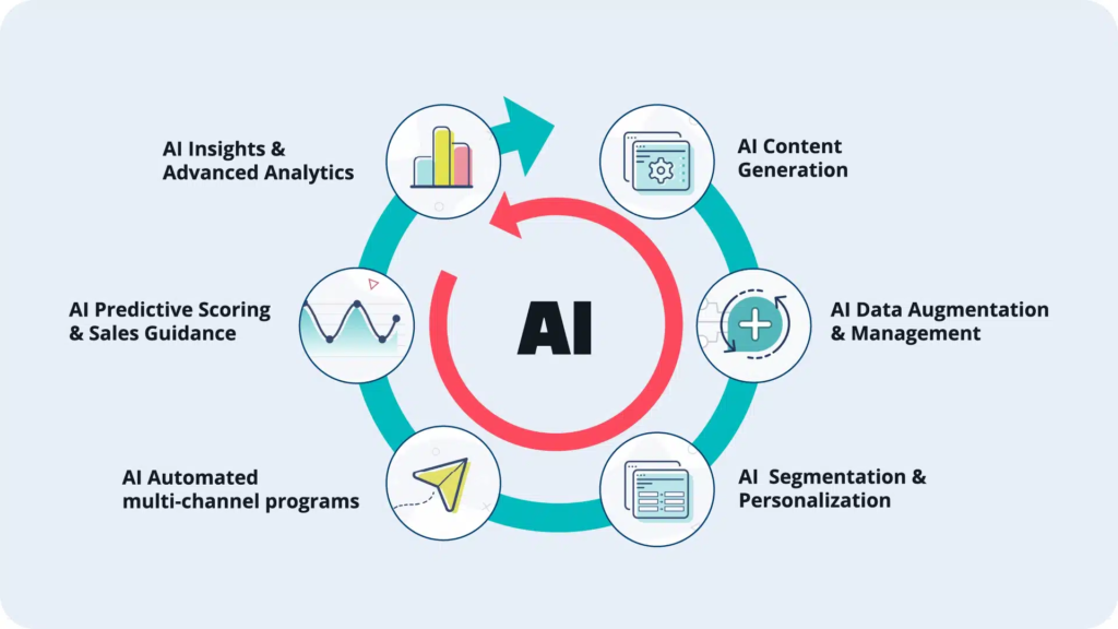 AI-powered digital marketing cycle showing AI content generation, data augmentation and management, segmentation and personalization, automated multi-channel programs, predictive scoring and sales guidance, and advanced analytics insights.